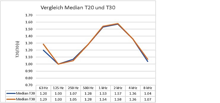 Vergleich Median T20 T30
